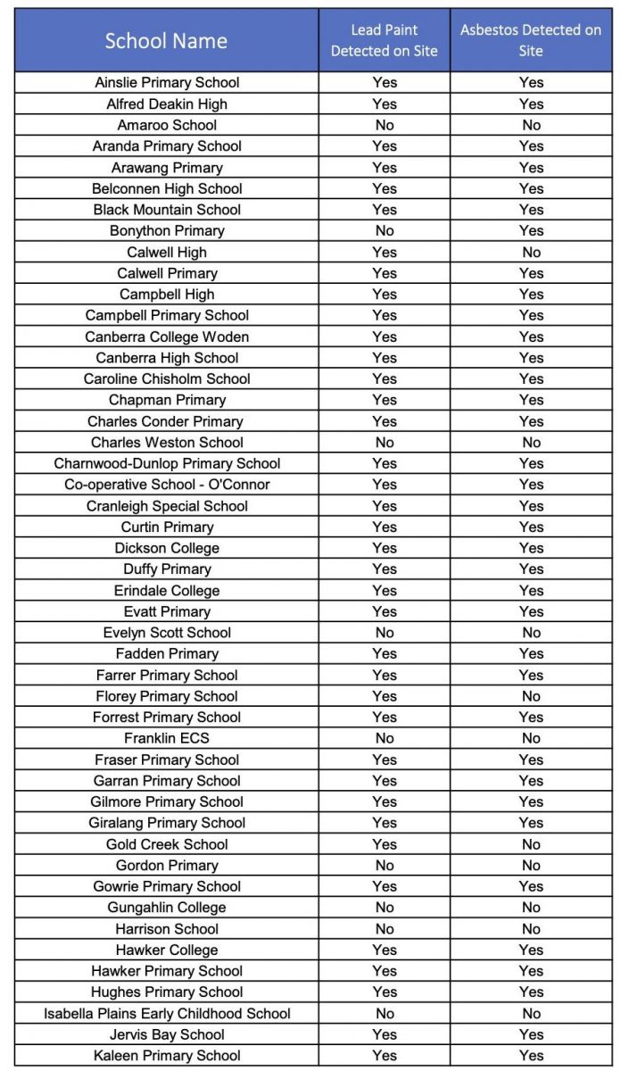 List of schools with hazardous material