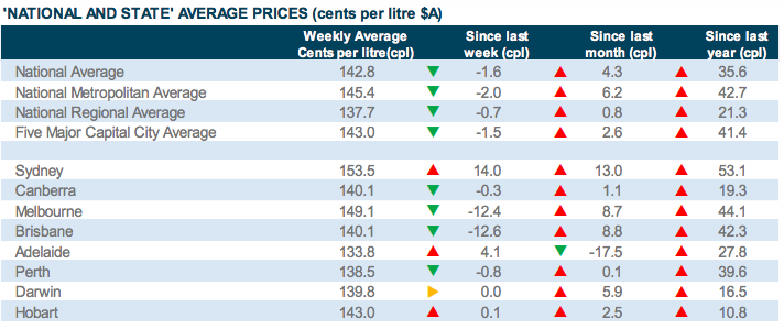 Table showing Retail petrol prices across Australia for the week ending 18 April