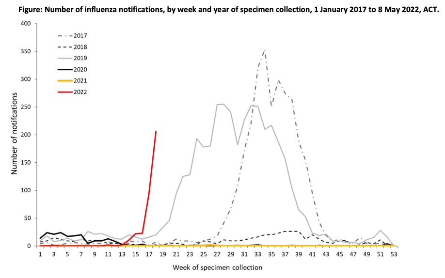 Chart of flu cases in the ACT by year