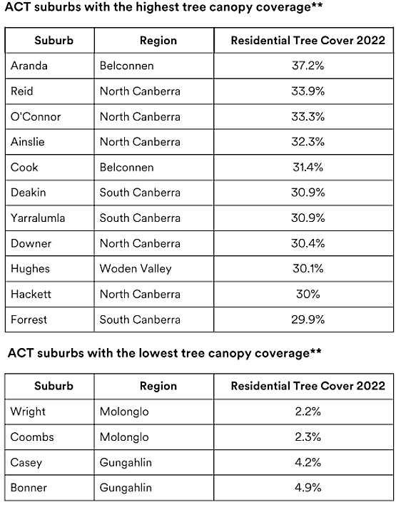 Tree coverage by suburb