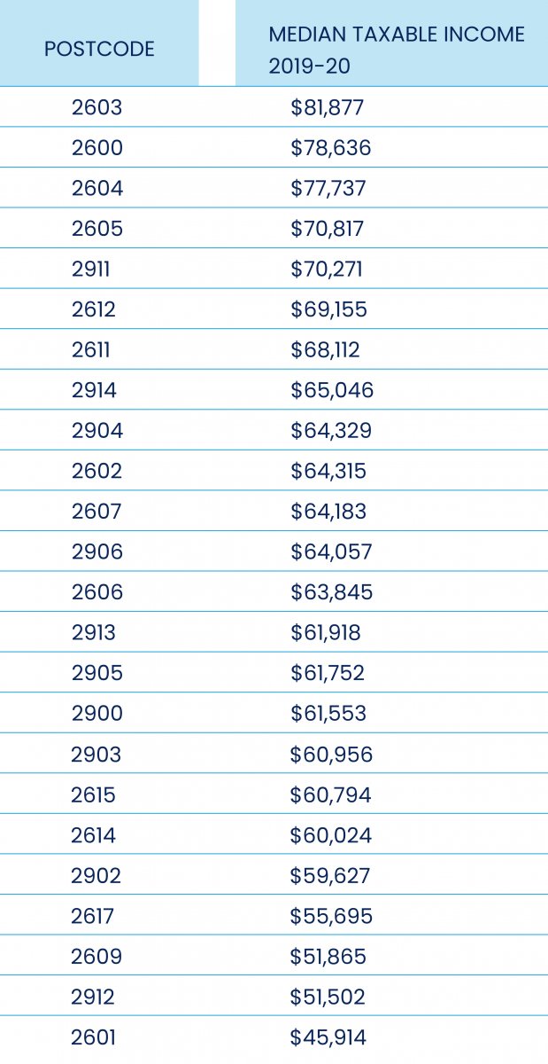 Median income table