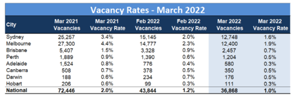 March vacancy rates